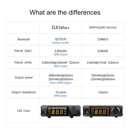 Topping DX3pro+ LDAC Headphone Amplifier with ES9038Q2M XU208 Chip, USB/Optical/Coaxial/Bluetooth to L/R RCA Line Output 3.5mm Headphone DAC Amp Preamp (Black) - color: Black