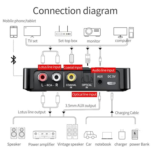 Bluetooth 5.0 Adapter, Bluetooth Transmitter and Receiver for Home Stereo Hi-Fi Audio with 3.5mm, RCA, Coaxial, Optical, NFC, Aptx-LL - for Home, Car, AV Receiver or Amplifier (M6)