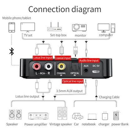 Bluetooth 5.0 Adapter, Bluetooth Transmitter and Receiver for Home Stereo Hi-Fi Audio with 3.5mm, RCA, Coaxial, Optical, NFC, Aptx-LL - for Home, Car, AV Receiver or Amplifier (M6)