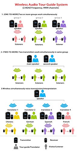 EXMAX EXD-101 2.4G Wireless Voice Transmission System Church Translation Equipment Translator Device for Tourism Museums - 2 Transmitters 15 Receivers & 16-Port Charge Station & Black Storage Case