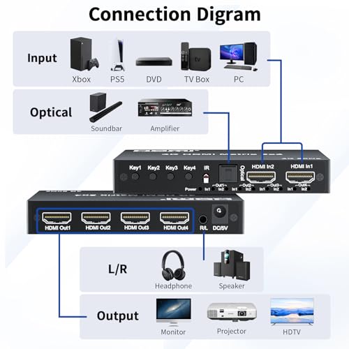 4K 2x4 HDMI Matrix Switch, 2 in 4 Out Matrix HDMI 2.0 Video Switcher Splitter, Optical & 3.5mm Audio Output, Support 4K 60Hz HDR HDCP2.2, 18Gbps, with IR Remote Control for NS PS5 Fire Stick etc - size: 4K 2X4 Matrix with EDID