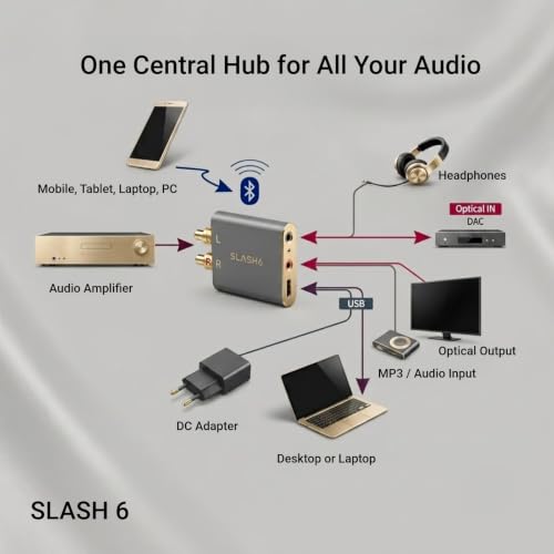 SLASH 6 LDAC Hi-Res Bluetooth USB DAC | Optical In/Out, Analog In, aptX Adaptive, HD & AAC. RCA Stereo for Home Stereo Amp