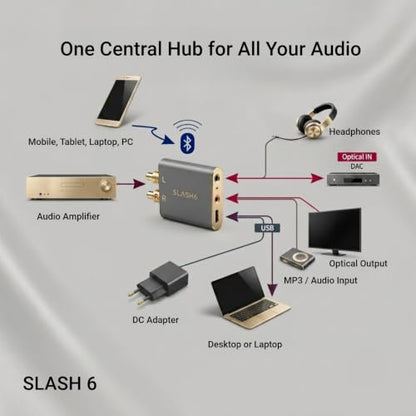 SLASH 6 LDAC Hi-Res Bluetooth USB DAC | Optical In/Out, Analog In, aptX Adaptive, HD & AAC. RCA Stereo for Home Stereo Amp
