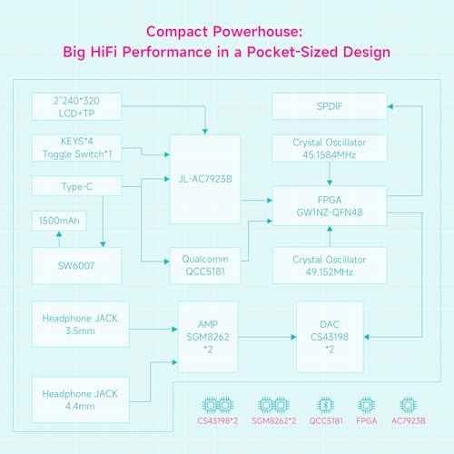 HiBy W4 Bluetooth Headphone Amplifier USB DAC, BT 5.4 & NFC, aptX Lossless LDAC, Dual DAC, DSD512 PCM 768kHz, 2-Inch Touch Screen, CVC Noise Reduction, 3.5mm & 4.4mm Balanced Output - color: White