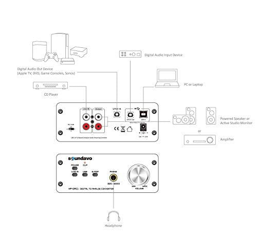 HP-DAC1 Digital to Analog Converter/Headphone Preamp DAC with S/PDIF, Line, USB Input for PC/Laptop