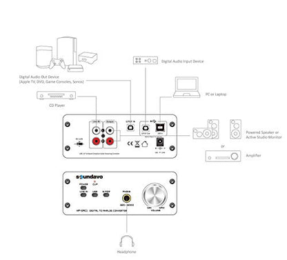 HP-DAC1 Digital to Analog Converter/Headphone Preamp DAC with S/PDIF, Line, USB Input for PC/Laptop