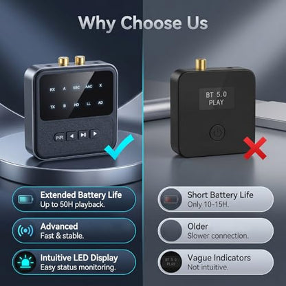 Tangxi Bluetooth 5.4 Transmitter Receiver, Wireless Audio Adapter with Lossless Sound & Low Latency Connection, Support 2 Devices for Headphone Speaker Mobile Phone