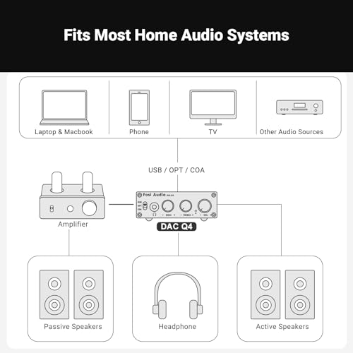 Fosi Audio Q4 DAC Headphone Amp for PC, Desktop Digital to Analog Audio Converter for Home Stereo Amplifier and Powered Speakers, PC-USB/Optical/Coaxial Inputs, 3.5mm Headphone/RCA Outputs