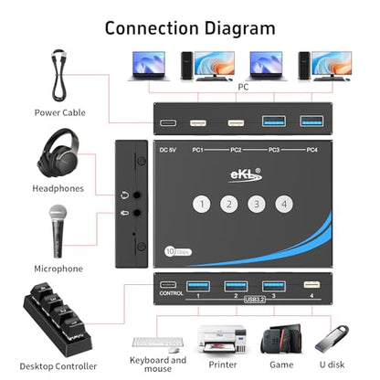 eKL USB 3.2 Switch for 4 Computers, 2 USB-C+2 USB-A 10Gbps Inputs, Share 1 USB-C+3 USB-A Peripherals Like Mouse Keyboard Printer Scanner, with 3.5mm Mic Headphone Jack, Includes 4 Cables & Controller - size: USB3.2 10Gbps 4 in 4 out with desktop controlle