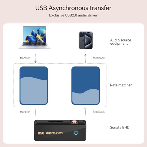 TempoTec Sonata BHD Portable USB C dongle DAC&,3 Gain Levels, 4.4mm&3.5mm,DSD256 PCM32Bit/384kHz
