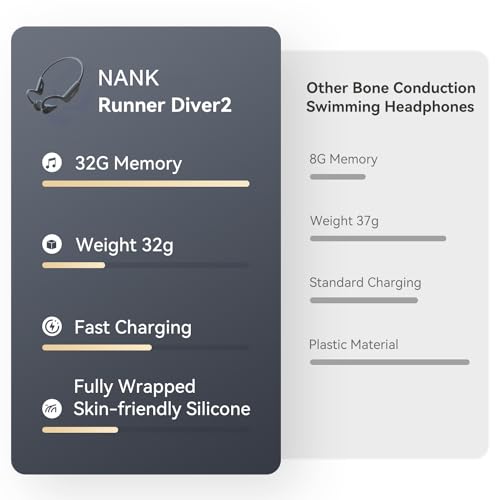 NANK Runner Diver2 Bone Conduction Headphones, IP68 Swimming Headphone with MP3 Player Built-in 32G Memory, Bluetooth 5.3 Open Ear Headphones with CVC6.0 Mic for Swimming Running Cycling Gym