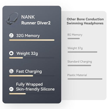 NANK Runner Diver2 Bone Conduction Headphones, IP68 Swimming Headphone with MP3 Player Built-in 32G Memory, Bluetooth 5.3 Open Ear Headphones with CVC6.0 Mic for Swimming Running Cycling Gym
