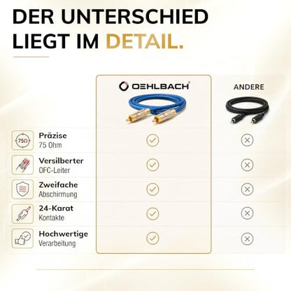 Oehlbach 15m Digital Audio RCA Cable - size: 15 m
