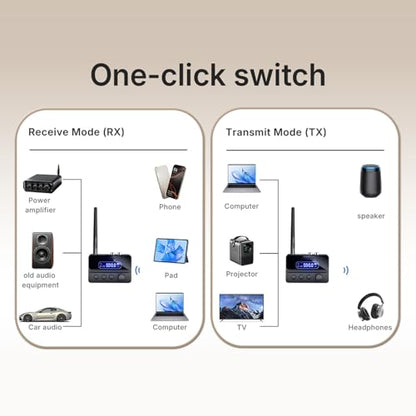 Eujgoov Bluetooth 5.3 Transmitter and Receiver Low Latency Wireless Audio Adapter for Speaker Music Streaming Stereo System