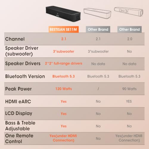 BESTISAN 2.1ch Sound Bar with Built-in Subwoofer, 120W Peak Power, HDMI ARC/Opt/AUX/USB/Bluetooth 5.3, 3 EQ Modes & Volume Boost, 16.5" All-in-One for TV/PC/Gaming/Projector - size: 16.5 inch