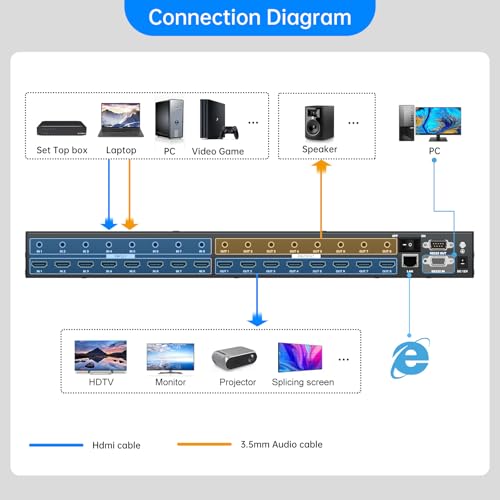 4x2 HDMI Video Wall Controller & 8x8 Seamless Matrix | Web GUI & App Control | Custom Splicing Modes (4x2, 2x4, 2x2, 1x8, etc.) | 4K@30Hz, EDID, HDCP, 3.5mm Audio Support | 6 Controls, Web GUI & IR | Custom Splicing | 4K@30Hz Downscale HDCP 1.4 EDID | Aud