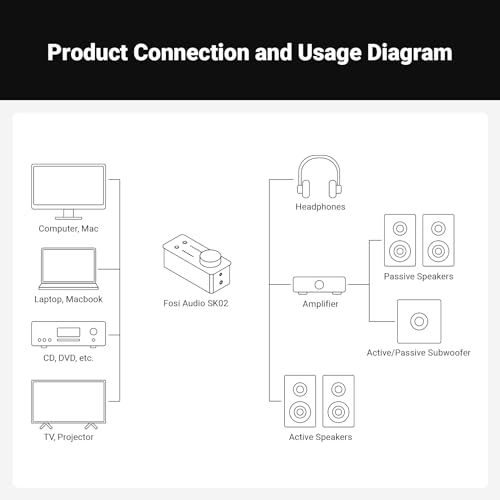Fosi Audio SK02 DAC Amp Headphone Amplifier Desktop USB C to AUX Digital to Analog Audio Converter Adapter Preamp Optical to 3.5mm 4.4mm Balanced Combo for Home Audio System