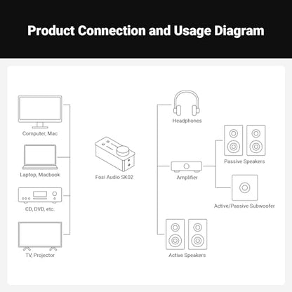 Fosi Audio SK02 DAC Amp Headphone Amplifier Desktop USB C to AUX Digital to Analog Audio Converter Adapter Preamp Optical to 3.5mm 4.4mm Balanced Combo for Home Audio System