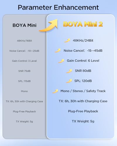 BOYA Mini Wireless Lavalier Microphone for iPhone16/15 Android,USB-C Ultra Mini Mic with Noise Reduction, AI Voice Change, Lapel Mics for Video Recording, Vlogging, TikTok, YouTube(2TX+RXU) - style: USB-C(2TX+RXU)