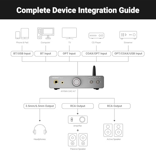 AIYIMA DAC A7 Bluetooth Desktop DAC Headphone Amplifier for Music,PC,Gaming | ESS ES9038Q2M DAC,QCC3084 Bluetooth,USB-C,Opt & Coax input with RCA,3.5mm and 6.35mm outputs for 16–600Ω headphone,PS5 & Xbox