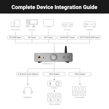 AIYIMA DAC A7 Bluetooth Desktop DAC Headphone Amplifier for Music,PC,Gaming | ESS ES9038Q2M DAC,QCC3084 Bluetooth,USB-C,Opt & Coax input with RCA,3.5mm and 6.35mm outputs for 16–600Ω headphone,PS5 & Xbox