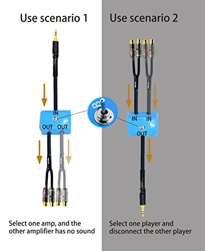 Arklove Sound Channel swicher 1/8" aux Input 3.5mm RCA Output Switch Selector 2 in 1 Out R/L Stereo Audio 1 in 2 Out Stereo Audio Splitter with Phone pc Player 2ft - size: 2ft, style: 3.5male-4rca switch