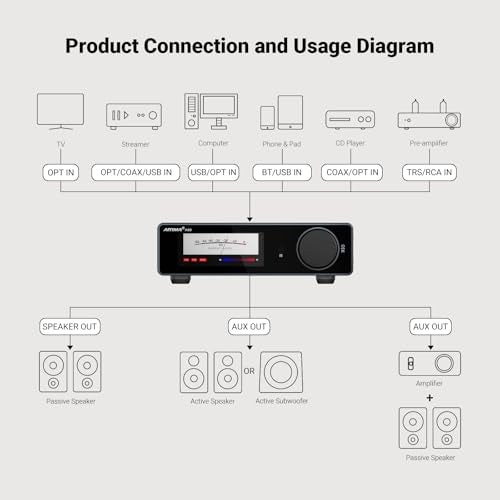 AIYIMA A80 Bluetooth Stereo DAC Amplifier TPA3255,PFFB & Digital VU Meter | USB Coax Opt & TRS Balanced Input,Pre-Out,12V Trigger,Tone &Remote,Hi-Res ESS9038Q2M Integrated Amp for 2.0/2.1 Home Theater