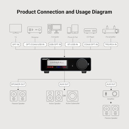 AIYIMA A80 Bluetooth Stereo DAC Amplifier TPA3255,PFFB & Digital VU Meter | USB Coax Opt & TRS Balanced Input,Pre-Out,12V Trigger,Tone &Remote,Hi-Res ESS9038Q2M Integrated Amp for 2.0/2.1 Home Theater