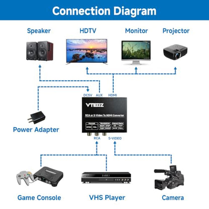RCA/S-Video to HDMI Converter, Composite AV/Svideo to HDMI Adapter | 4:3/16:9/16:10/Full-Screen Modes, 480P/576P/720P/1080P Output, VCR/VHS/DVD/PS1/PS2/N64/Wii/GameCube/NES Classic Compatible