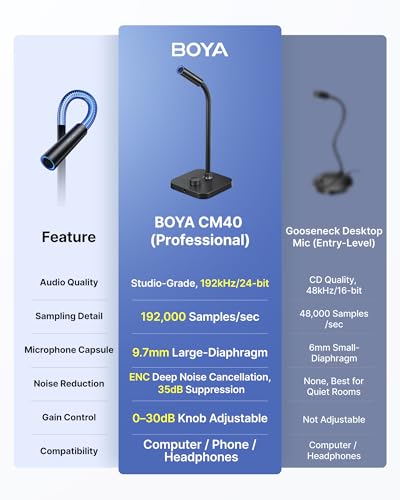 BOYA CM40 Computer USB Microphone for PC, Laptop, Mac & Phones | Gooseneck Microphone with ENC Noise Cancellation, Adjustable Gain, One-Touch Mute, Headphone Monitoring for Podcast Streaming