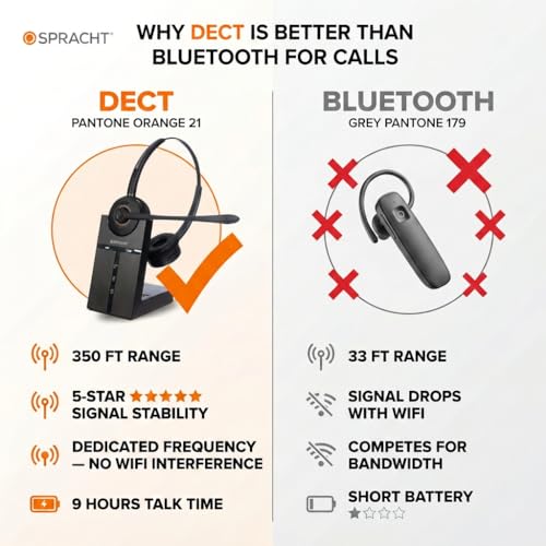 Spracht Wireless Headset - DECT Headset with Mic for Work, 350FT Range, 21 Hour Talk Time, Lightweight, Noise Cancellation, Ideal for Work from Home & Office Workers, Telephone Only (Dual Ear)