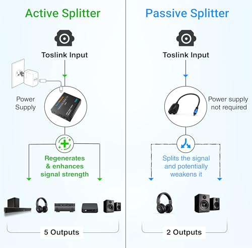 BlueRigger Digital Optical Audio Splitter (1x5 Active Toslink Splitter) - size: 1x5, style: Active