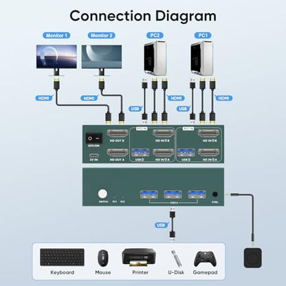 Greathek 4K@60HZ HDMI KVM Switch 2 Monitors 2 Computers Dual Monitor - color: Matte black