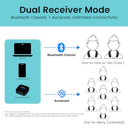 BA210 v2 Auracast Bluetooth Transmitter & JY538 Neckband Speaker | Pre-Paired for TV & Instant Setup | Bluetooth 5.3 & aptX Low Latency | Optical/3.5mm/RCA Inputs | 50H Neckband Playtime