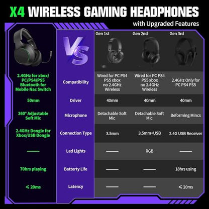 X4 70H Wireless Gaming Headset with Mic for Xbox Series X|S Xbox One PS5 PC | 2.4GHz Low Latency, Bluetooth 5.3, ENC Noise Canceling Mic, Gaming Headphones for PS4 Mac Switch