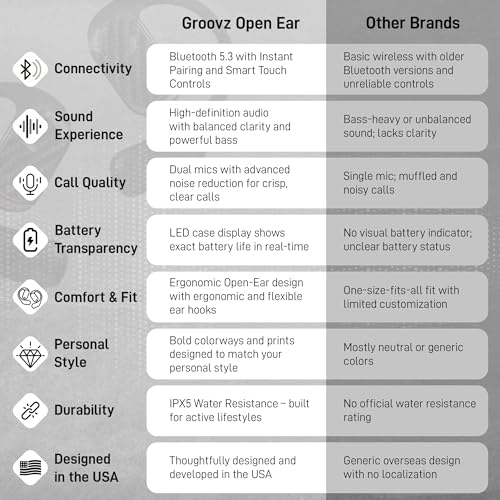 Groovz Open-Ear True Wireless Headphones with Smart Battery Display - Designed and Engineered in the USA - IPX5-Rated Bluetooth Open Ear Earbuds Compatible with Apple & Android - Classic Blue