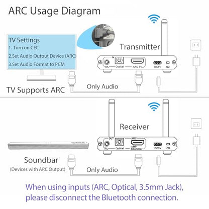 2.4GHz Wireless ARC Optical 3.5mm (RCA) Audio Transmitter Receiver | for TV Pojector,164Ft 18ms Latency,Built-in Bluetooth 5.3 Receiver (Only Audio)