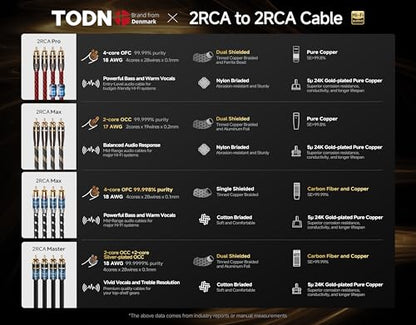 TODN 1.5ft Audiophile OCC Stereo RCA Cables Dual Shielded for HiFi Audio - color: J-MAX, OCC, size: 1.5ft, Stereo Pair