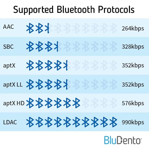 B2 LDAC/aptX HD Bluetooth 5.1 Hi-Fi Audio Receiver with ESS DAC,OLED Display,RCA,Optical & Coaxial,Extended Range for Home Stereo
