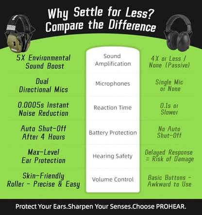 PROHEAR Digital Electronic Shooting Ear Protection Muffs with GEP02 Gel Ear Pads, Hunting 5X Sound Amplification Earmuffs, NRR 23dB Low Profile Hearing Protection for Gun Range - Green - style: Electronic 2.0+gel Ear Pads- Green