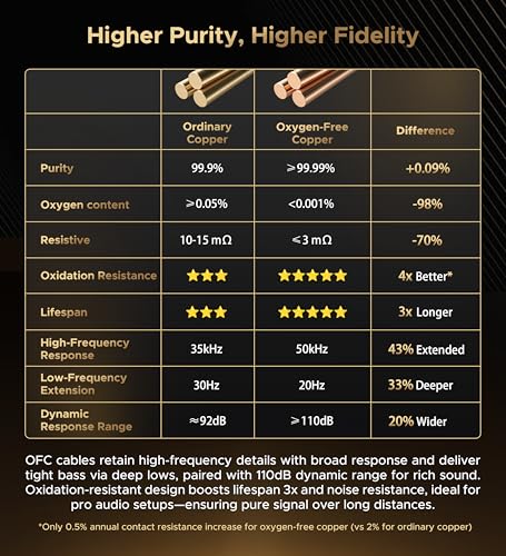 Warrky 10ft 2 Pack XLR Cables OFC Gold-Plated Hi-Fi Balanced Male to Female | [Oxygen-Free Copper (OFC), Gold-plated Connector] Balanced Microphone Cable Male to Female Professional Hi-Fi XLR Cable - style: 10ft 2 Pack