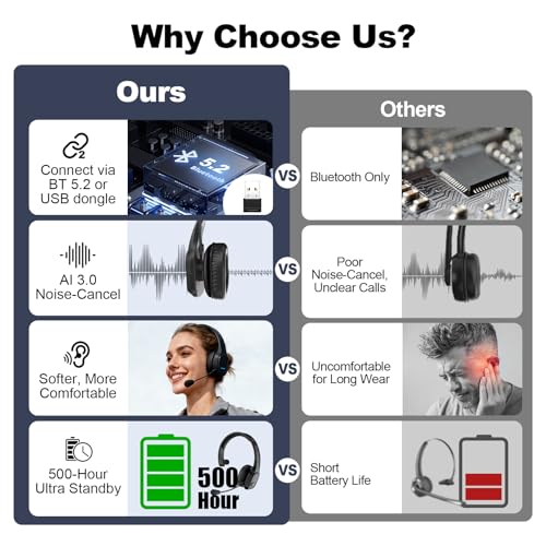 Bluetooth Headset for Truck Drivers, Single Ear Wireless Headset with Mic and USB Dongle, AI Noise Canceling Microphone, Mute Button, 45H Talk Time for Office Calls, Call Center, Phone and PC