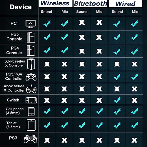 Wireless Gaming Headset with Detachable Noise Cancelling Microphone, 2.4G Bluetooth - USB - 3.5mm Wired Jack 3 Modes Wireless Gaming Headphones for PC, PS4, PS5, Mac, Switch, Phone, Tablet