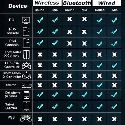Wireless Gaming Headset with Detachable Noise Cancelling Microphone, 2.4G Bluetooth - USB - 3.5mm Wired Jack 3 Modes Wireless Gaming Headphones for PC, PS4, PS5, Mac, Switch, Phone, Tablet