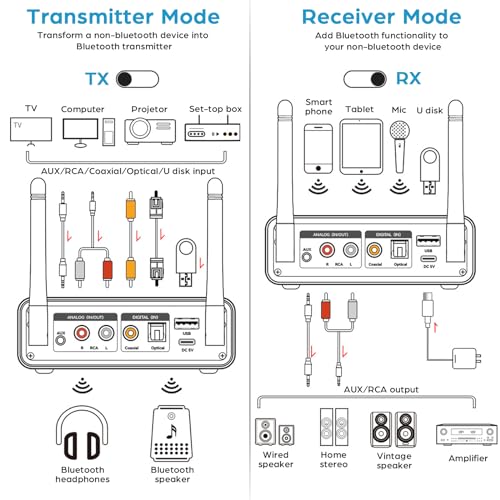 Bluetooth 5.3 Transmitter Receiver 2-in-1 Wireless Audio Adapter with Remote 6.5mm Mic Connection AUX RCA Coaxial Optical USB Input Bluetooth Audio Receiver for TV/PC/Headphone/KTV/Home Stereo