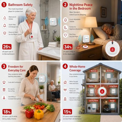 CallToU Wireless Caregiver Pager Call Button for Elderly at Home Nurse Alert System 500+ Feet for Seniors/Elderly/Patient/Disabled 1 Plugin Receiver 2 Waterproof SOS Buttons - color: white 2+1