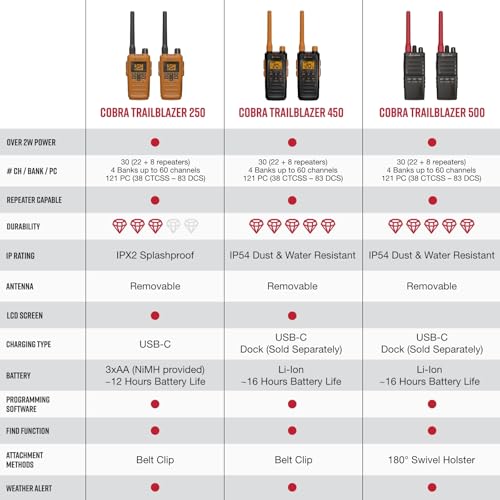 Cobra Trailblazer 500 GMRS Radio (2-Pack), IP54 Rugged No-Display Design | 2.5W Long Range Walkie Talkies, 16hr Battery, Swivel Holster, Programmable Software, Removable Antenna, Repeater Compatible