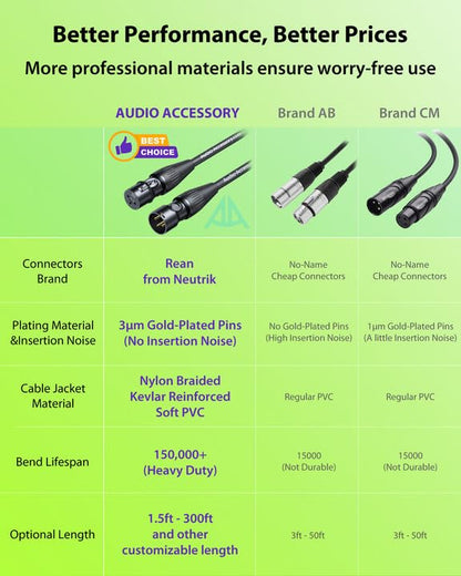 6.6ft 2 Pack XLR Cables, Gold Plated Connectors from Rean-Neutrik Sub Brand, Kevlar-Reinforced Nylon Braided Mic Cable, OFC Shielded XLR Microphone Cable for Shure, Rode, Samson, Focusrite, Cloud etc | Neutrik REAN Gold-Pin Connector, Kevlar-Reinforced He