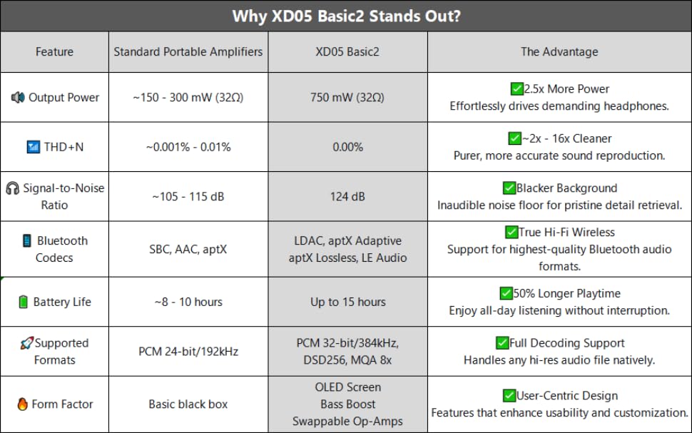 xDuoo XD05 Basic2 Portable HiFi DAC & Headphone Amplifier– 750mW Output, 32bit/384kHz DSD256 MQA 8X, Bluetooth 5.4 LE Audio, Replaceable Op-Amp, Desktop/Portable Mode (Grey)