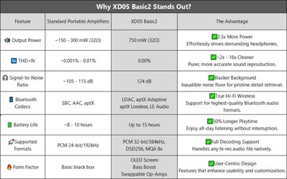 xDuoo XD05 Basic2 Portable HiFi DAC & Headphone Amplifier– 750mW Output, 32bit/384kHz DSD256 MQA 8X, Bluetooth 5.4 LE Audio, Replaceable Op-Amp, Desktop/Portable Mode (Grey)
